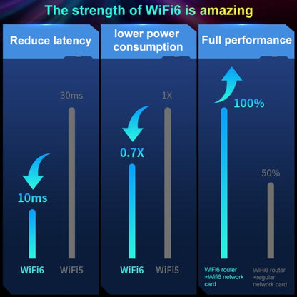 COMFAST CF-977AX 5400Mbps Tri-Band Wireless Network Card WiFi6 Type-C Adapter - USB Network Adapter by COMFAST | Online Shopping UK | buy2fix